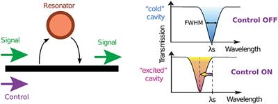 III–V/Silicon Hybrid Non-linear Nanophotonics in the Context of On-Chip Optical Signal Processing and Analog Computing